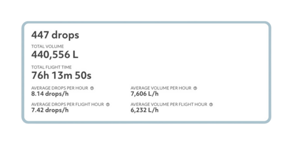 Comprehensive view - Drop Analytics
