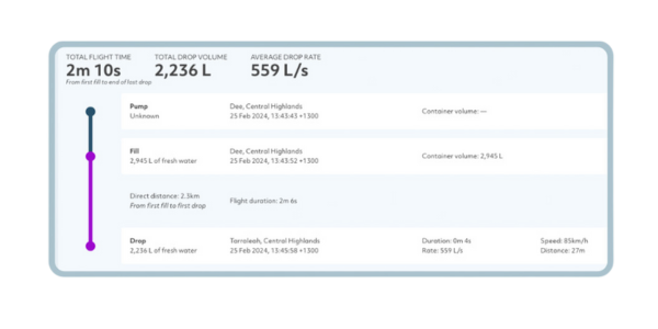 Detailed Metrics - Drop Analytics