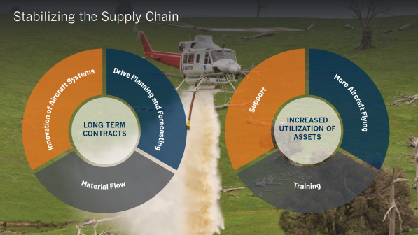 supply chain pie chart